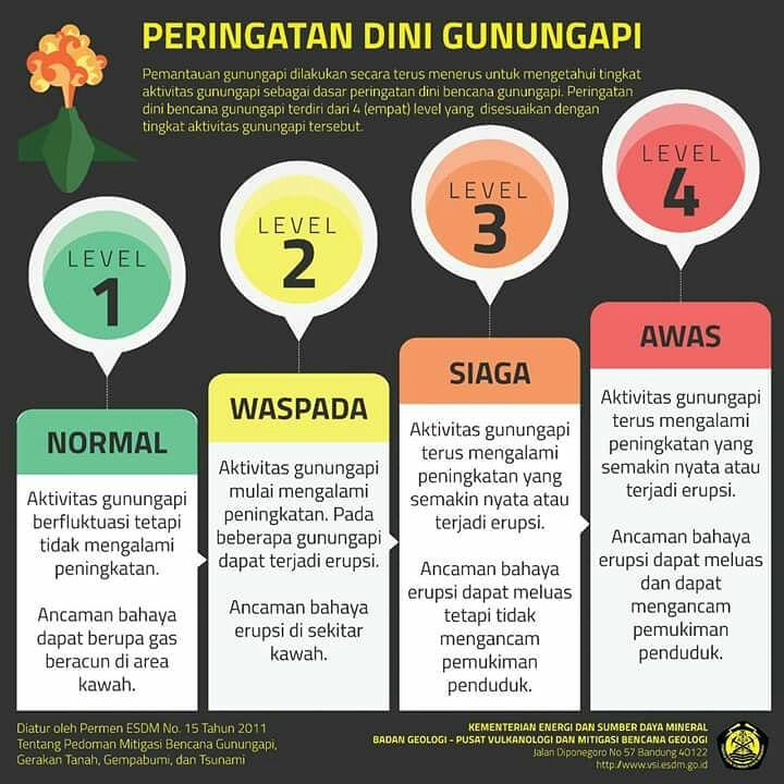 4 Tingkat Peringatan Dini untuk Mitigasi Bencana Letusan Gunung Berapi