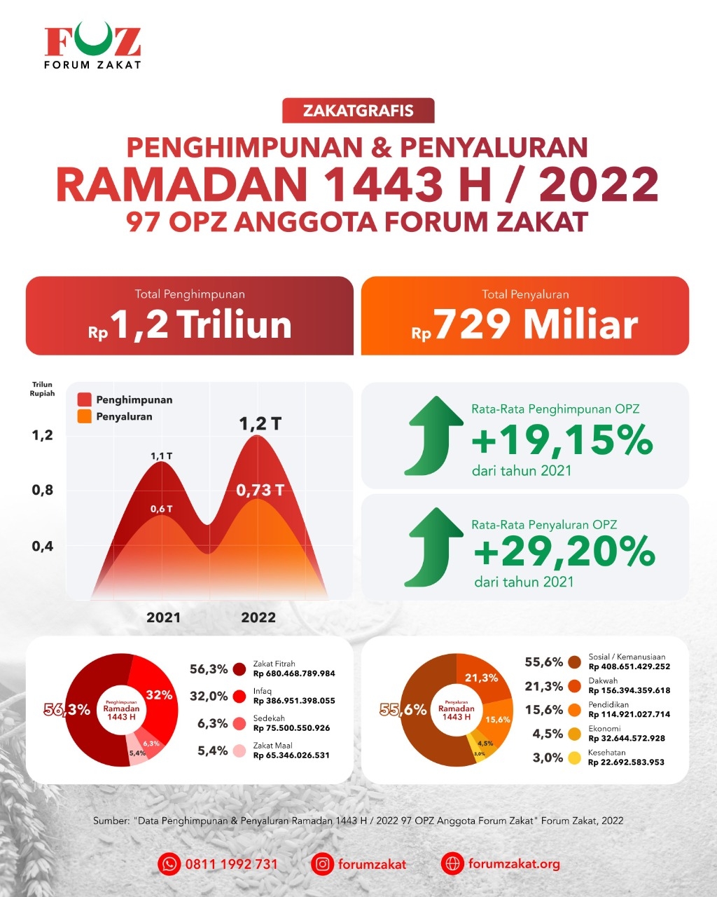 Pengelolaan Zakat OPZ Anggota FOZ Alami Kenaikan Pada Ramadan 1443H