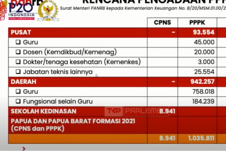 Inilah Rincian 1.086.128 Formasi CPNS dan PPPK 2022 Rencana pengadaan PPPK tahun anggaran 2022 (YouTube Komisi II DPR RI)