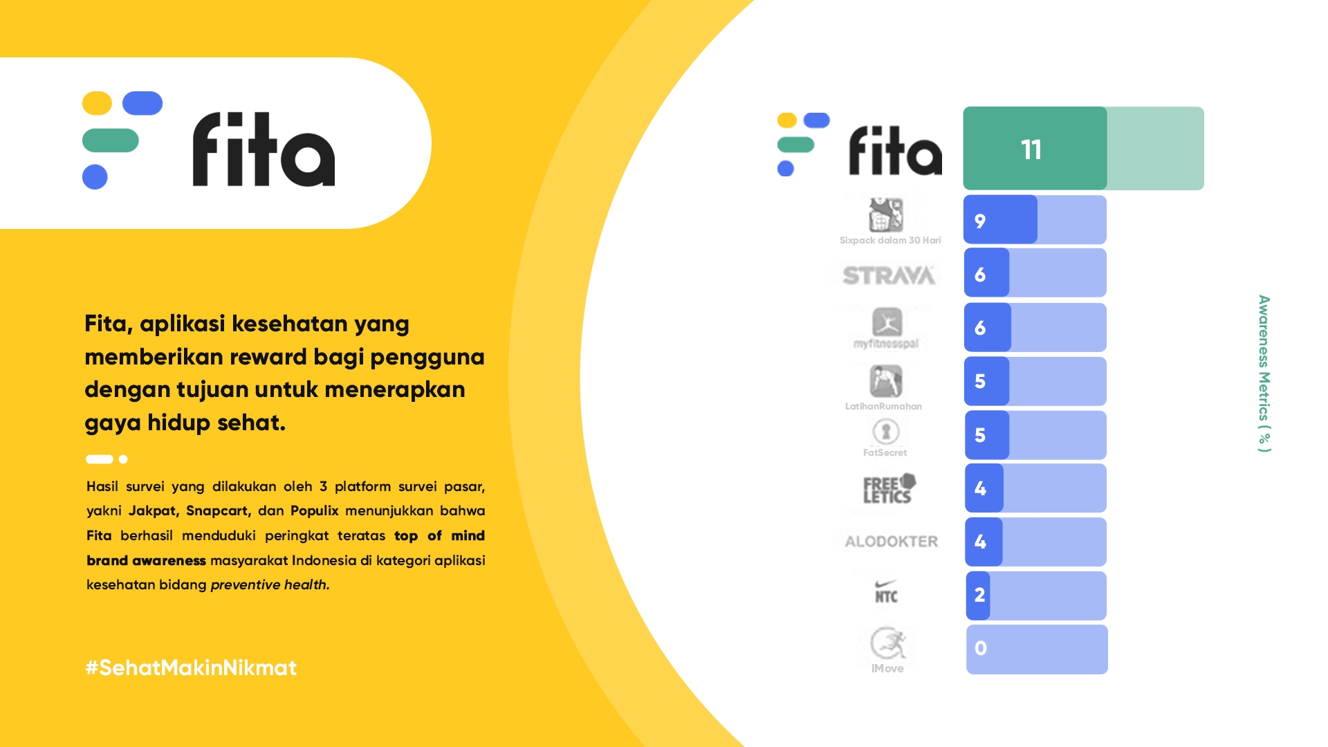 Fita Raih Posisi Nomor Satu Aplikasi Kesehatan di Bidang Preventive Health