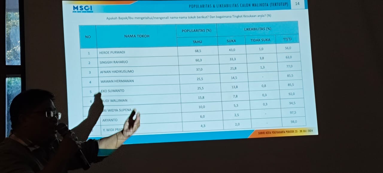 Ini 3 Teratas Hasil Survei Pilkada Kota Yogyakarta