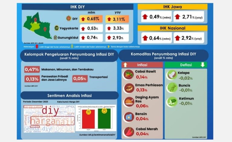 DIY Akhiri 2025 dengan Inflasi yang Terjaga Ilustrasi inflasi di DIY (foto: BI DIY)